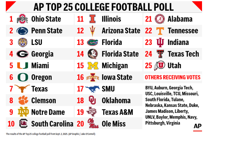 Illinois Ranked No. 11 in Week 2 Associated Press Top 25 Poll